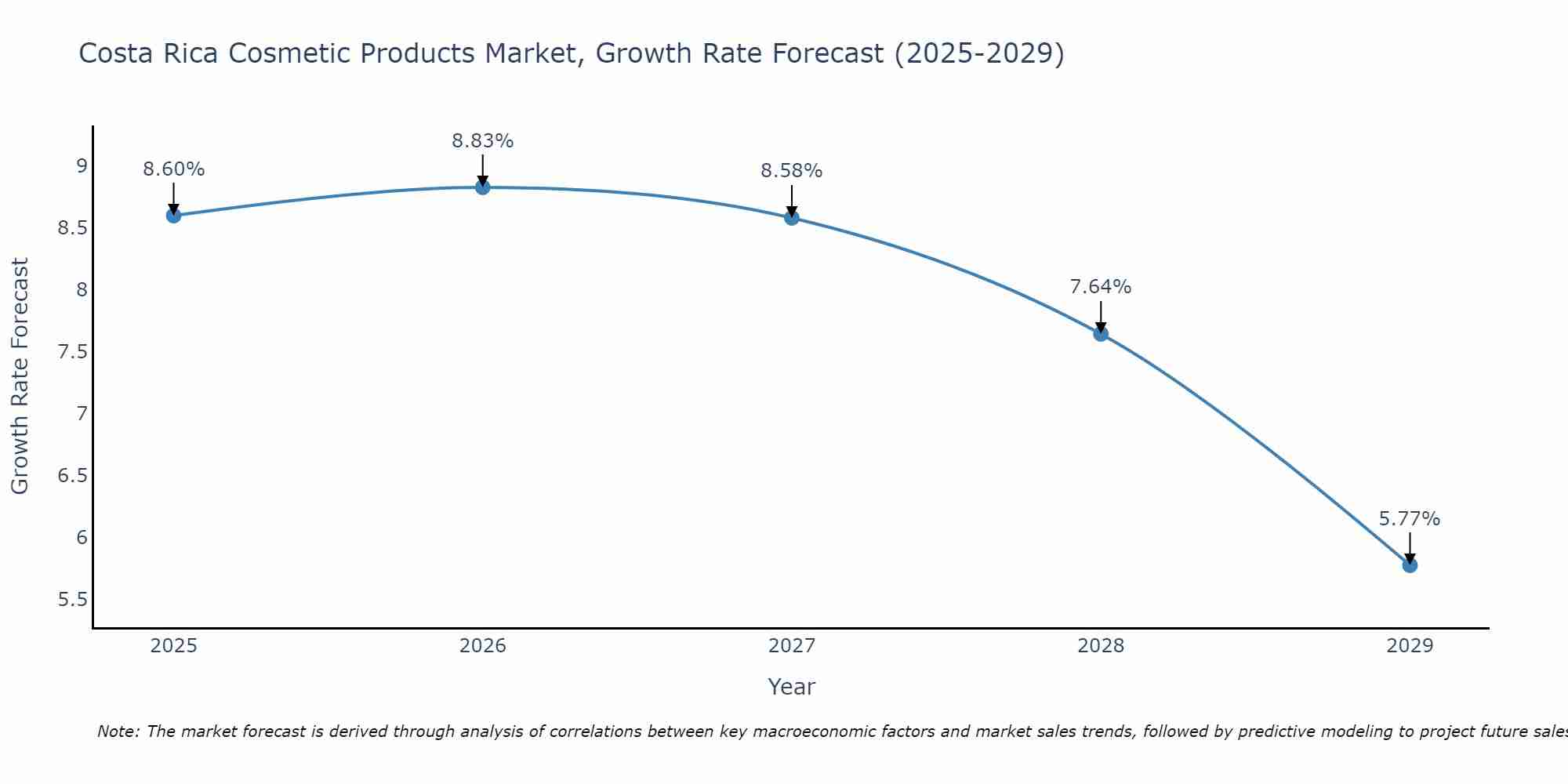 Costa Rica Cosmetic Products Market Growth Rate